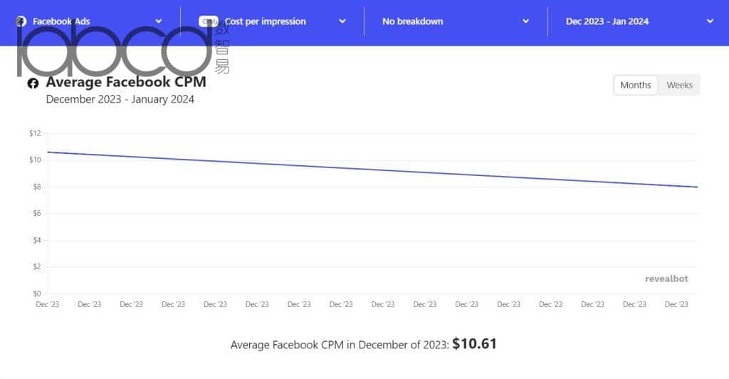 Facebook广告费用_平均CPM