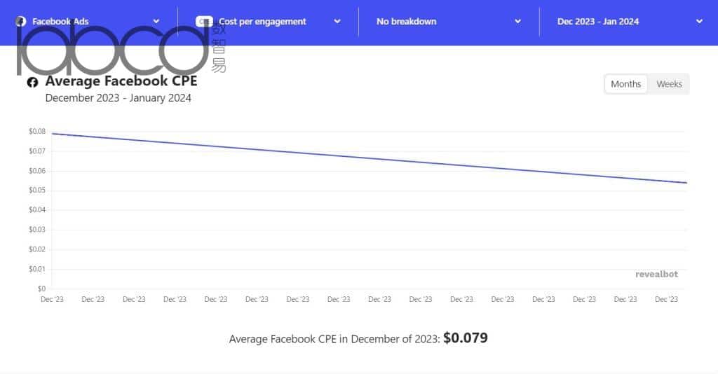 Facebook广告费用_平均CPE