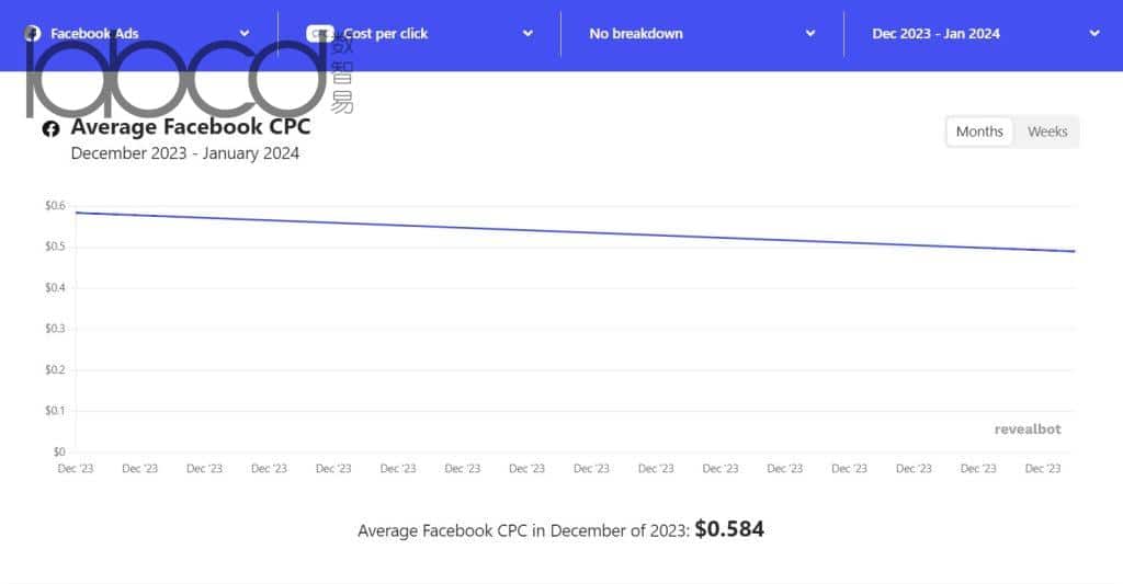 Facebook广告费用_平均CPC