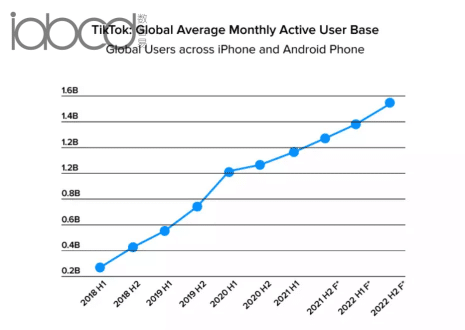 全球平均每月活跃 TikTok 用户