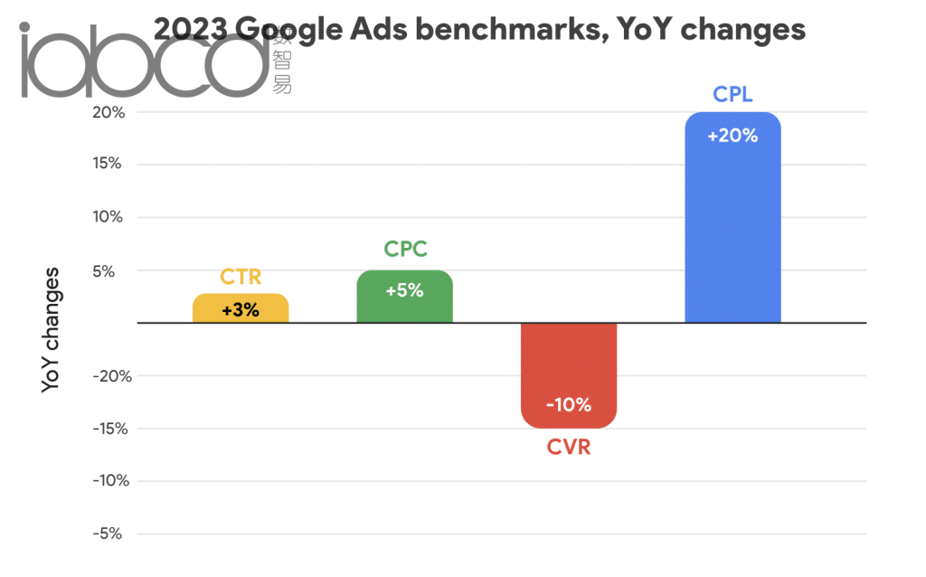 2023 年 Google Ads 基准同比变化